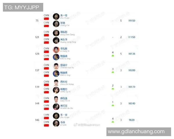 重庆羽毛球队在世锦赛积分榜上以60分稳居第一名展现强劲实力 重庆羽毛球队在世锦赛积分榜上以60分稳居第一名展现强劲实力