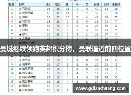 曼城继续领跑英超积分榜，曼联逼近前四位置